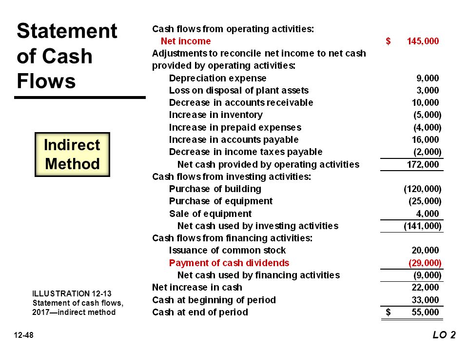 investing statement of cash flows